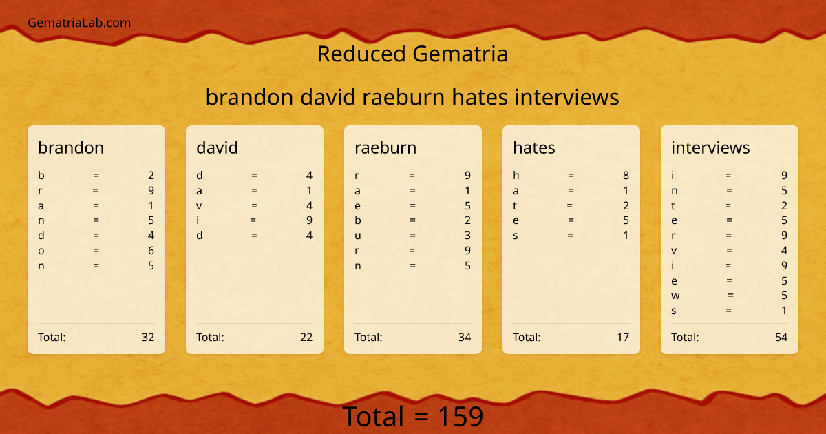 brandon david raeburn hates interviews in reduced Gematria